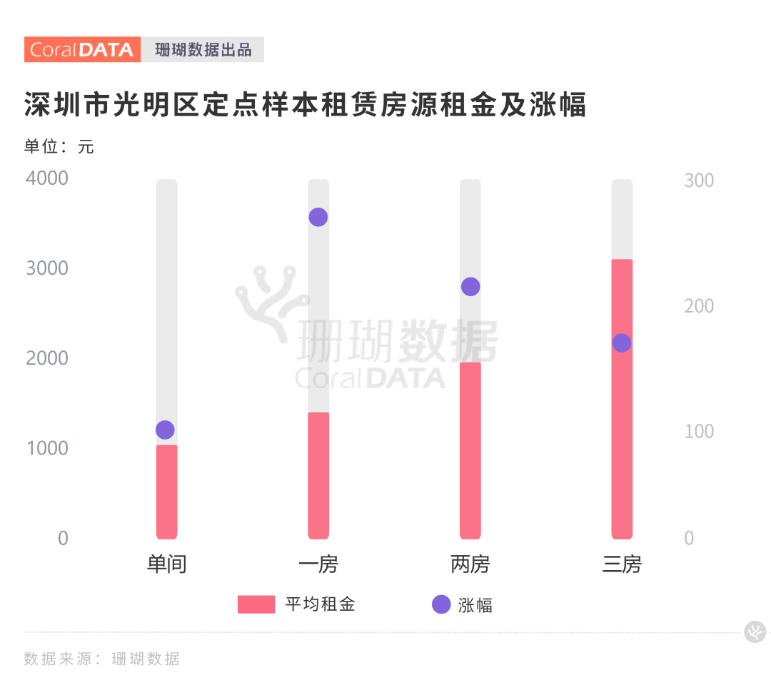 深圳租房子价格分析，一个月需要花费多少钱？