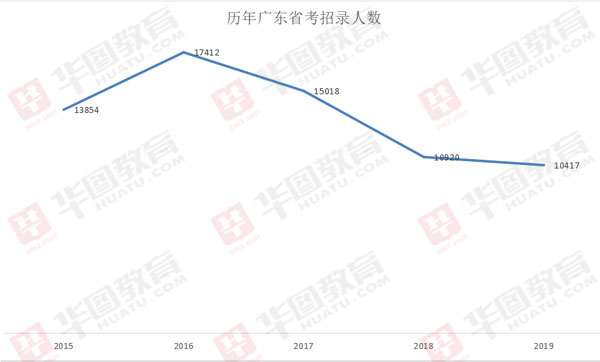 广东省考公众号看人数，洞悉考试热度与竞争态势