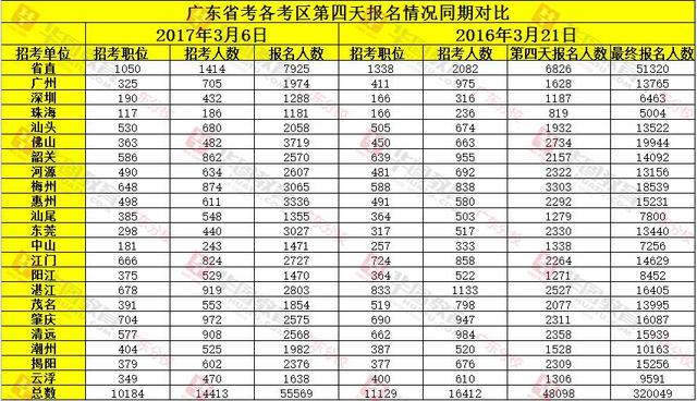 广东省公务员数量概况