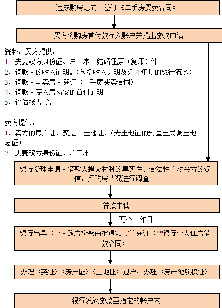 深圳房产过户费用详解