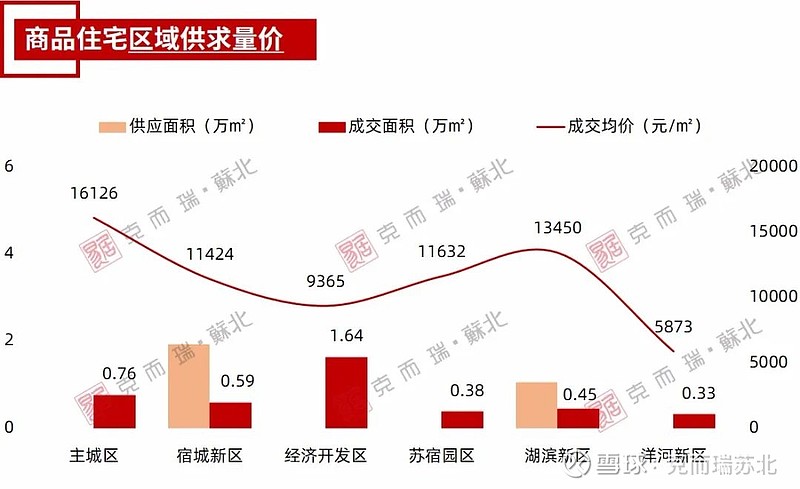 宿迁房产销售数据分析报告