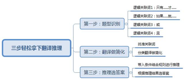 广东省公务员考试中的翻译推理考察