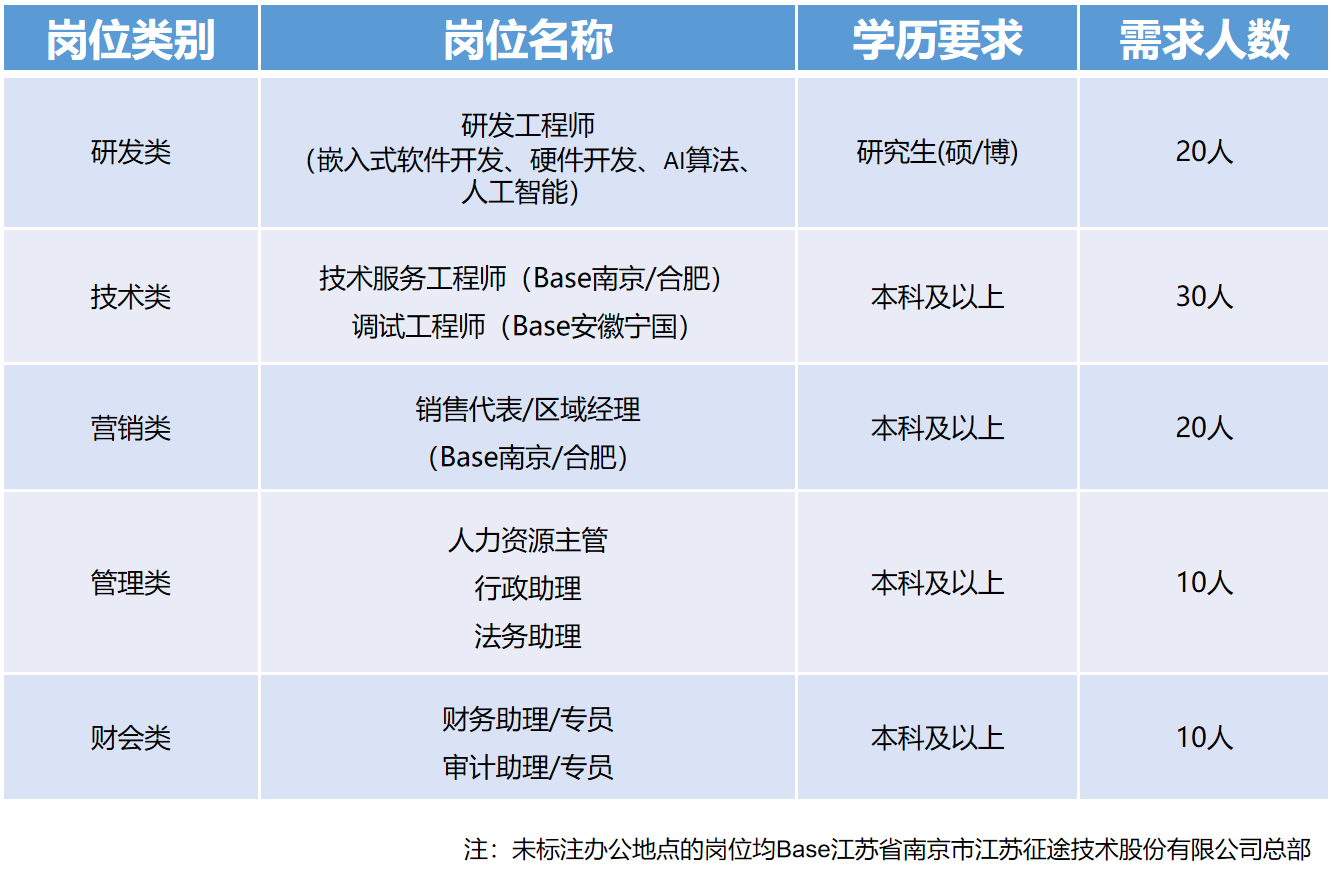 江苏帝杰智能科技招聘启事