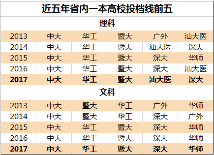 广东省2017年高考理科投档分析与展望