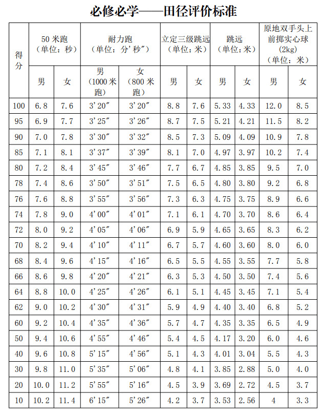 广东省水平测成绩，衡量学业水平的关键指标