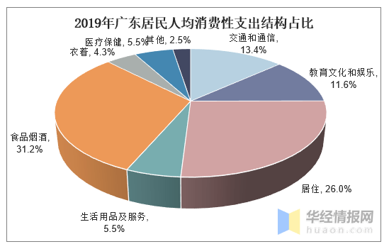 广东省人均消费现状及趋势分析