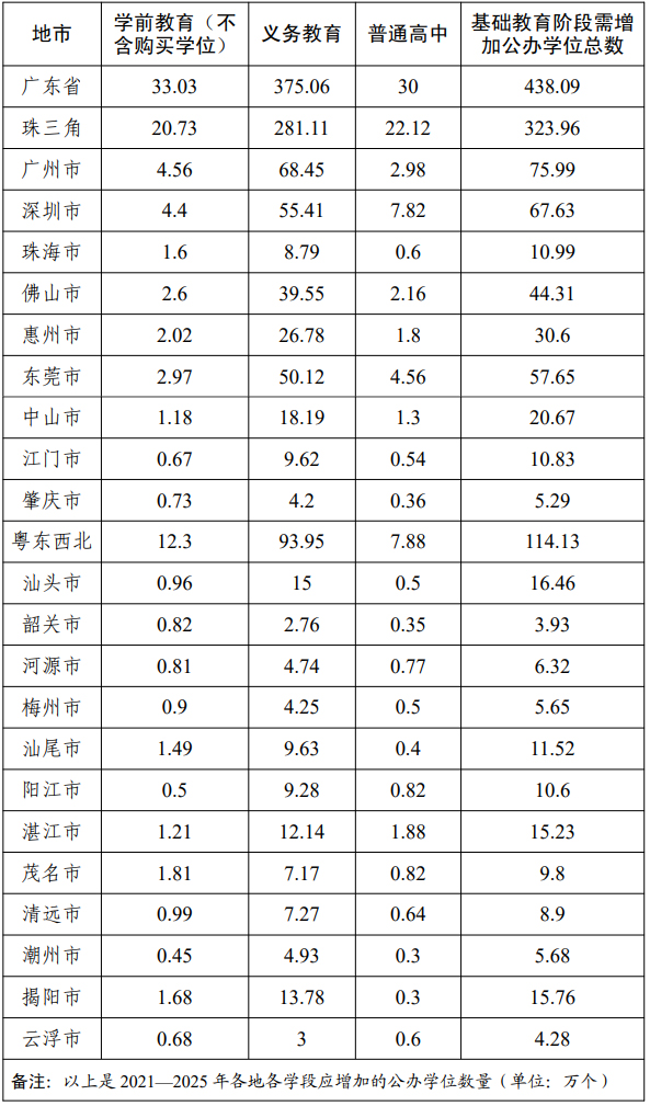 招收广东省的公办本科，教育资源的均衡布局与发展