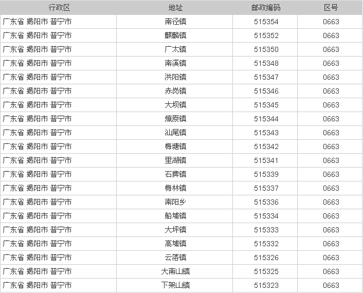 广东省揭阳市普宁市邮编及其相关概述